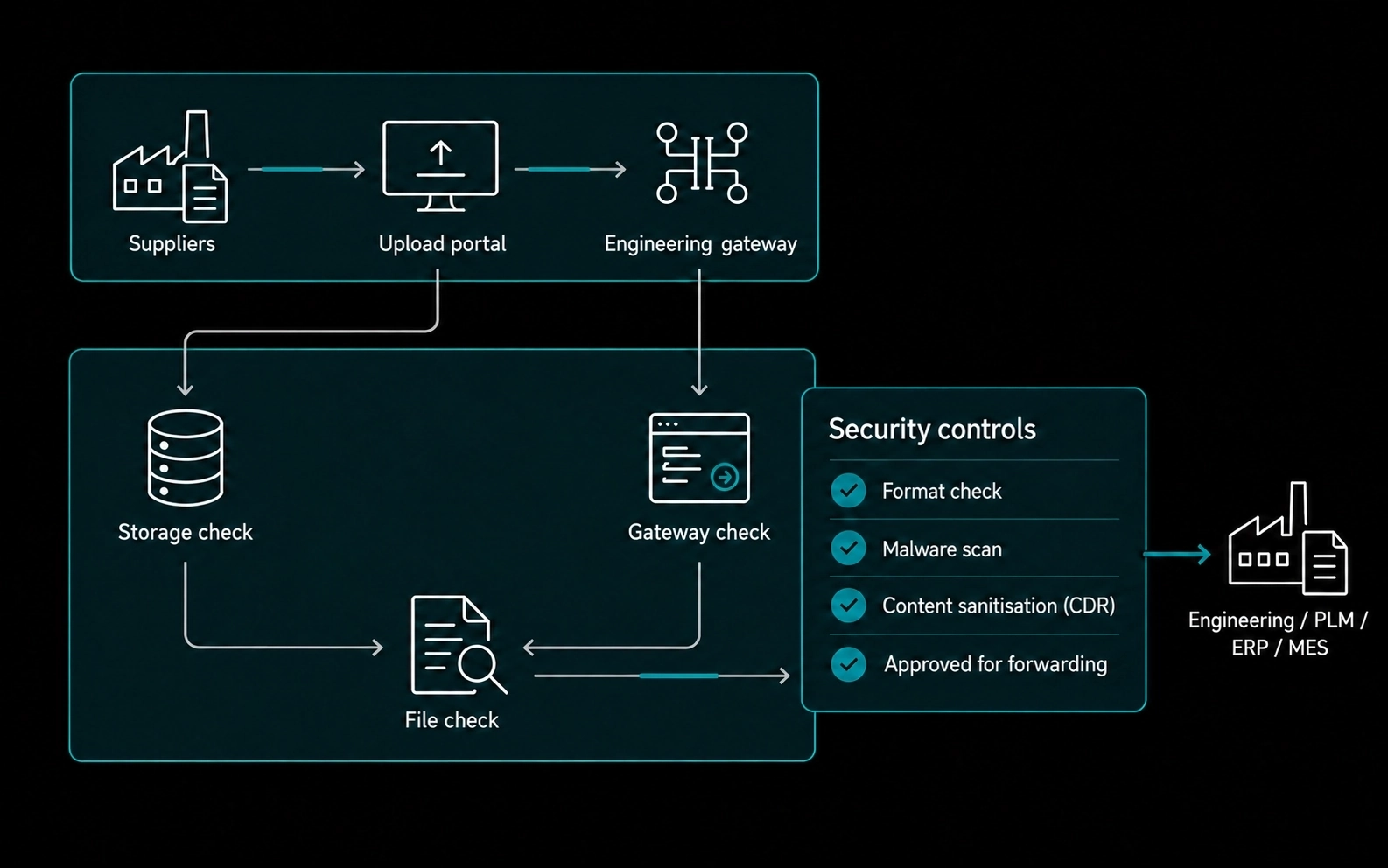 Schematic inspection route for supplier files before engineering and production systems