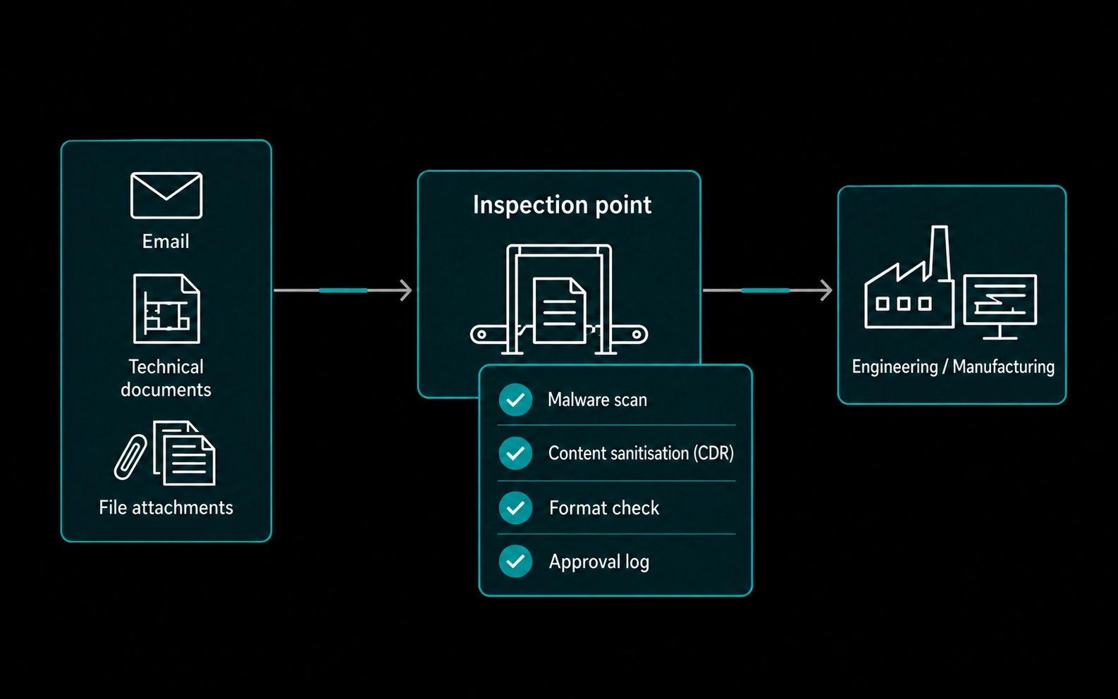 Inspection of technical documents and email attachments before use in manufacturing
