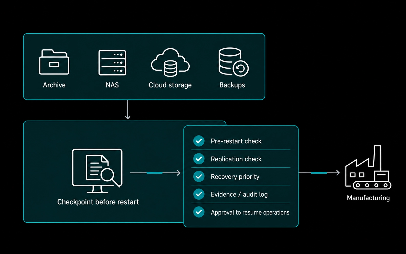 Inspection route for archives, NAS, cloud storage and backups before recovery