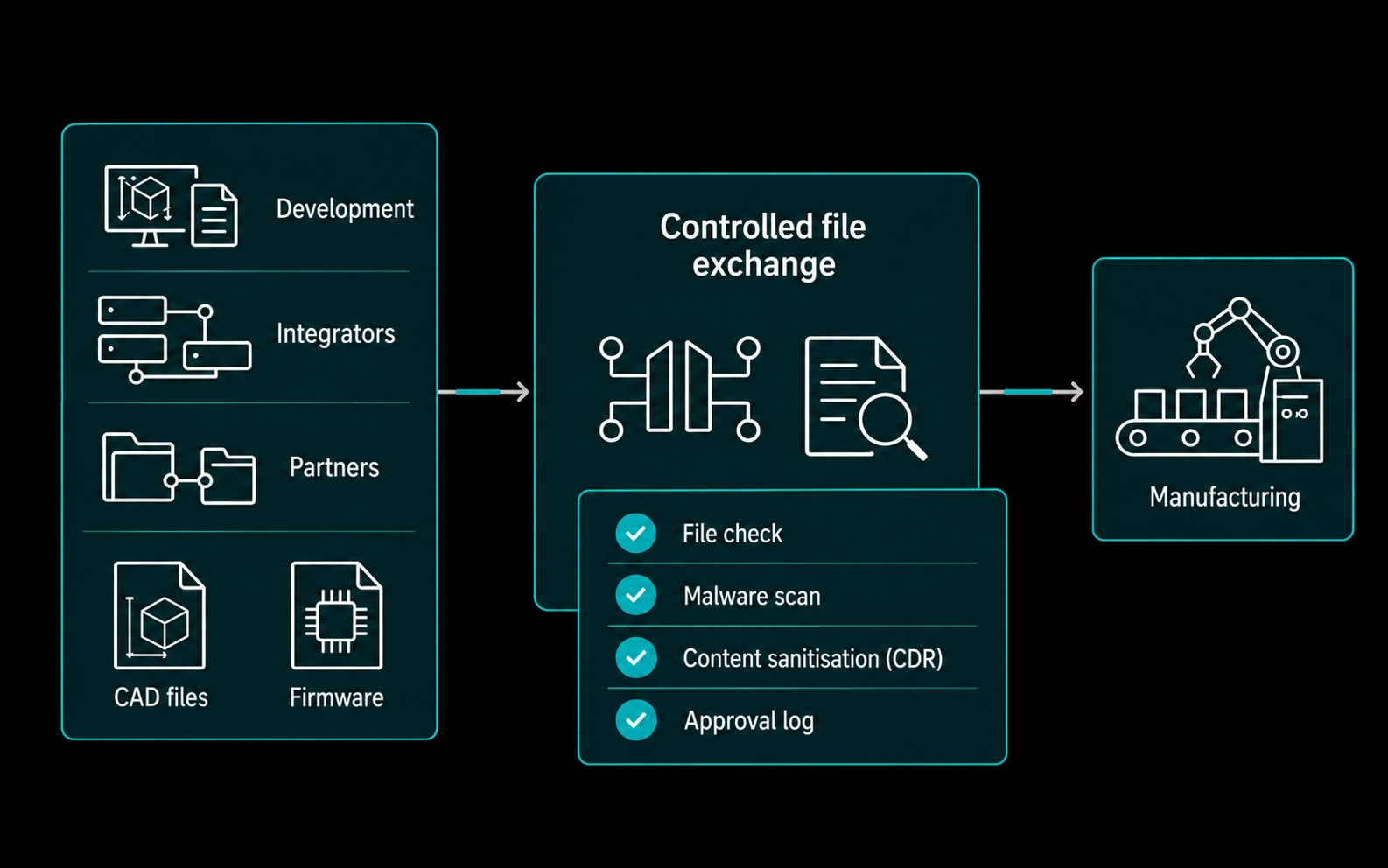 Controlled file exchange between development, integrators and manufacturing partners