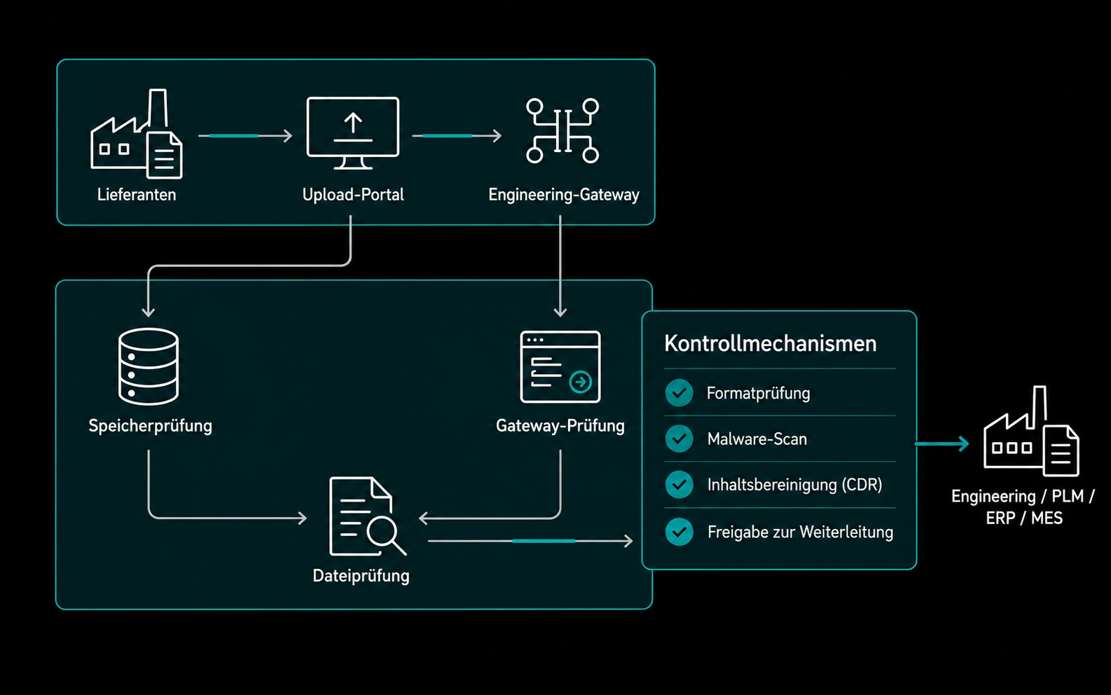 Schematischer Prüfpfad für Lieferantendateien vor Engineering- und Produktionssystemen