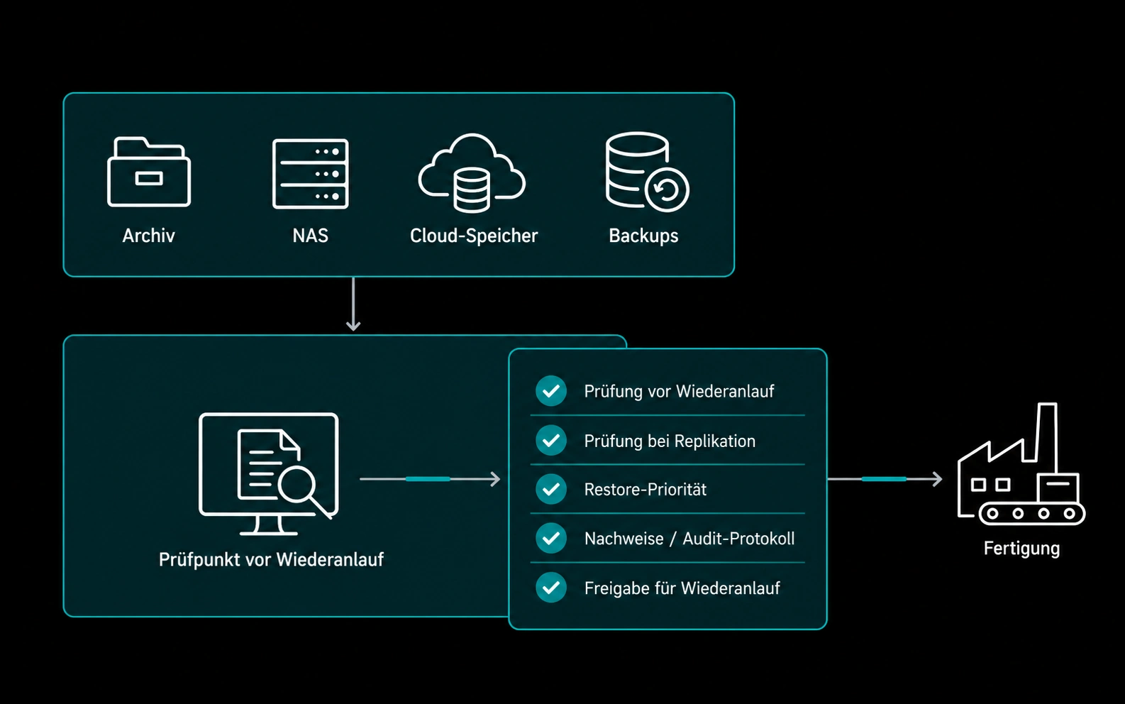 Prüfpfad für Archive, NAS, Cloud-Speicher und Backups vor dem Wiederanlauf