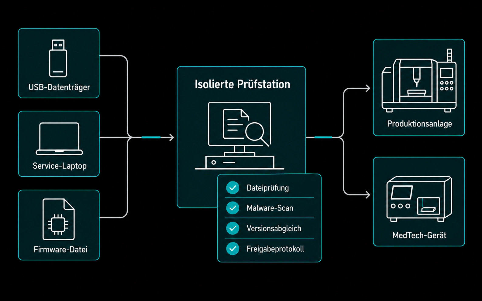 USB-Medien und Firmware durchlaufen eine Prüfstation vor Produktionsanlagen und MedTech-Geräten