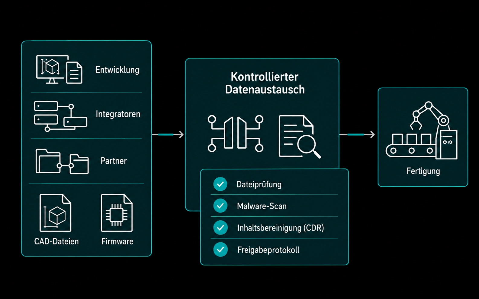 Kontrollierter Dateiaustausch zwischen Entwicklung, Integratoren und Fertigungspartnern